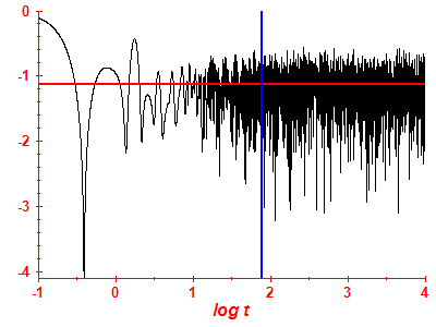 Survival probability log